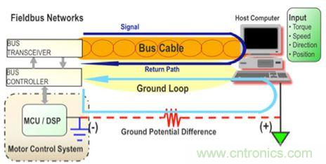 圖4：當設計良好時，隔離可以用來避免系統中不同接地點之間的電位差引起的地環路。