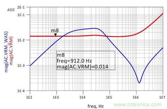 圖6：修改后的VRM阻抗仿真顯示出非常平坦的響應和1.8nH的超額電感。用于仿真目的的簡單VRM模型就是14m&Omega;加1.8nH。