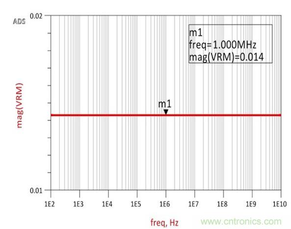 圖2：仿真結果展示了與承諾一樣完全平坦的14m&Omega;阻抗，從而確認了阻抗和跨導之間的關系。