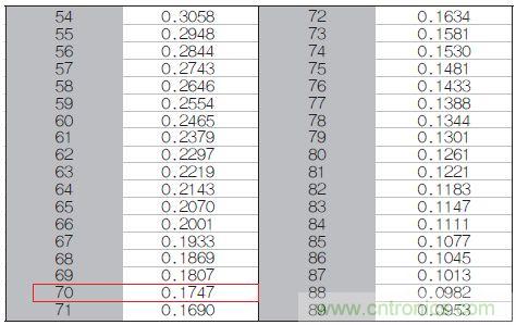 表1：70℃或50℃時(shí)，熱敏電阻RT特性的理想值。