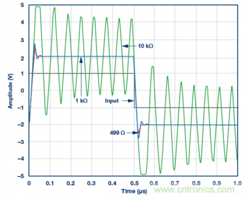 使用ADA4807 SPICE模型的脈沖響應(yīng)模擬結(jié)果。VS = &plusmn;5 V，G = 2且RLOAD = 1 k?，RF值為499 ?、1 k?和10 k?