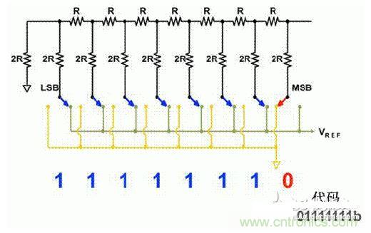 【導讀】在DAC基礎知識:靜態技術規格中,我們探討了靜態技術規格以及它們對DC的偏移、增益和線性等特性的影響。這些特性在平衡雙電阻 (R-2R) 和電阻串數模轉換器 (DAC) 的各種拓撲結構間是基本一致的。然而,R-2R和電阻串DAC的短時毛刺脈沖干擾方面的表現卻有著顯著的不同。 我們可以在DAC以工作采樣率運行時觀察到其動態不是線性。造成動態非線性的原因很多,但是影響最大的是短時毛刺脈沖干擾、轉換率/穩定時間和采樣抖動。 用戶可以在DAC以穩定采樣率在其輸出范圍內運行時觀察短時毛刺脈沖干擾。圖1顯示的是一個16位R-2R DAC,DAC8881上的此類現象。 圖1 這個16位DAC (R-2R) 輸出顯示了7FFFh – 8000h代碼變化時的短時毛刺脈沖干擾的特性。 到底發生了什么? 在理想情況下,DAC的輸出按照預期的方向從一個電壓值移動到下一個電壓值。但實際情況中,DAC電路在某些代碼到代碼轉換的過程中具有下沖或過沖特性。 這一特性在每一次代碼到代碼轉換時都不一致。某些轉換中產生的下沖或過沖特性會比其它轉換更加明顯。而短時毛刺脈沖干擾技術規格量化的就是這些特性。DAC短時毛刺脈沖干擾會瞬時輸出錯誤電壓來干擾閉環系統。 圖2顯示的是具有單突短時毛刺脈沖干擾的DAC的示例。一個電阻串DAC產生的通常就是這種類型的短時毛刺脈沖干擾。 圖2 單突DAC輸出短時毛刺脈沖干擾特性。 在圖2中,代碼轉換的位置是從7FFFh到8000h。如果你將這些數變換為二進制形式,需要注意的是這兩個十六進制代碼的每個位或者從1變換為0,或者從0變換為1。 短時毛刺脈沖干擾技術規格量化了這個毛刺脈沖現象所具有的能量,能量單位為納伏秒,即nV-sec (GI)。這個短時毛刺脈沖干擾的數量等于曲線下面積的大小。 單突短時毛刺脈沖干擾是由DAC內部開關的不同步造成的。那是什么引起了這一DAC現象呢?原因就是內部DAC開關的同步不總是那么精確。由于集成開關電容充電或放電,你能在DAC的輸出上看到這些電荷交換。 R-2R DAC產生兩個區域的短時毛刺脈沖干擾錯誤(圖3)。由于出現了雙脈沖誤差,從負短時毛刺脈沖干擾 (G1) 中減去正短時毛刺脈沖干擾 (G2) 來產生最終的短時毛刺脈沖干擾技術規格。 圖3 具有R-2R內部結構的DAC表現出雙突短時毛刺脈沖干擾 圖3中的代碼轉換仍然是從7FFFh至8000h。 為了理解DAC短時毛刺脈沖干擾的源頭,我們必須首先定義主進位轉換。在主進位轉換點上,最高有效位 (MSB)從低變高時, 較低的位從高變為低,反之亦然。其中一個此類代碼變換示例就是0111b變為1000b,或者是從1000 000b變為0111 1111b的更加明顯的變化。 有些人也許會認為這一現象在DAC的輸出表現出巨大的電壓變化時出現。實際上,這并不是每個DAC編碼機制都會出現的情況。更多細節請見參考文獻1。 圖4和圖5顯示了這種類型的毛刺脈沖對一個8位DAC的影響。對于DAC用戶來說,這一現象在單個最低有效位 (LSB) 步長時出現,或者在一個5V、8位系統中,在19.5mV步長時出現。 圖4 在這個8位DAC配置中,此內部開關有7個R-2R引腳被接至VREF,有1個R-2R引腳接地。 圖5 在這個DAC配置中,此內部開關有1個R-2R引腳被接至VREF,有7個R-2R引腳接地。 在DAC載入代碼時,會有兩個區域產生輸出毛刺脈沖:同時觸發多個開關的開關同步和開關電荷轉移。 此電阻串DAC具有一個單開關拓撲。一個電阻串DAC抽頭連接到巨大電阻串的不同點。開關網絡不需要主進位上的多個轉換,因此,產生毛刺脈沖的可能進性較低。開關電荷將會產生一個較小的毛刺脈沖,但是與R-2R結構DAC產生的毛刺脈沖相比就顯得微不足道了。 代碼轉換期間,R-2R DAC具有多個同時開關切換。任何同步的缺失都導致短時間的開關全為高電平或全為低電平,從而使得DAC的電壓輸出遷移至電壓軌。然后這些開關恢復,在相反的方向上產生一個單突短時毛刺脈沖干擾。然后輸出穩定。 這些毛刺脈沖的電壓位置是完全可預計的。在使用R-2R DAC時,最糟糕的情況是毛刺脈沖誤差出現在所有數字位切換,同時仍然用小電壓變化進行轉換時。在這種情況下,用主進位轉換進行DAC代碼變化;從代碼1000…變換為0111…。 檢查真實DAC運行狀態 現在,我們已經定義了針對短時毛刺脈沖干擾誤差的備選代碼轉換,我們可以仔細觀察一下16位DAC8881(R-2R DAC) 和16位DAC8562(電阻串DAC)的R-2R和電阻串DAC短時毛刺脈沖干擾。 在圖6中,DAC8881的短時毛刺脈沖干擾為37.7 nV-sec,而DAC8562的短時毛刺脈沖干擾為0.1 nV-sec。在這兩張圖中,x軸的刻度為500ns/div,而y軸的刻度為50mV/div。 圖6 R-2R和電阻串短時毛刺脈沖干擾性能 毛刺脈沖消失了 如果存在DAC短時毛刺脈沖干擾問題,用戶可以使用外部組件來減小毛刺脈沖幅度(圖7a),或者完全消除短時毛刺脈沖干擾能量(圖7b。) 圖7 用一階低通濾波器 (a) 或采樣/保持解決方案 (b) 來減少短時毛刺脈沖干擾誤差。 DAC之后的RC濾波器可減少毛刺脈沖幅度(圖7a)。短時毛刺脈沖干擾周期決定了適當的RC比。RC濾波器3dB的頻率比短時毛刺脈沖干擾頻率提前十倍頻。在選擇組件時需要確保電阻器的電阻值較低,否則的它將會與電阻負載一起產生一個壓降。由于毛刺脈沖能量從不會丟失,執行單極低通濾波器的代價就是在穩定時間加長的同時誤差被分布在更長的時間段內。 第二種方法是使用一個采樣/保持電容器和放大器(圖7b)。外部開關和放大器消除了 DAC內部開關產生的毛刺脈沖,從而獲得較小的采樣/保持 (S/H) 開關瞬態。在這個設計中,開關在DAC的整個主進位轉換期間保持打開狀態。一旦轉換完成,開關關閉,從而在CH采樣電容器上設定新輸出電壓。當DAC準備升級其輸出時,此電容器在外部開關打開時繼續保持新電壓。這個解決方案成本較高,也會占據更多的板級空間,但能夠在不增加穩定時間的情況下減少/消除毛刺脈沖。 結論 短時毛刺脈沖干擾是一個非常重要的動態非線性的DAC特性,你將會在器件以工作采樣率運行時遇到這個問題。但是,這只是冰山一角。影響高速電路的其它因素還有轉換率和穩定時間。請隨時關注下一篇與這一主題相關的文章。