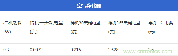 九大家電待機(jī)功耗實(shí)測：最耗電的居然是它！