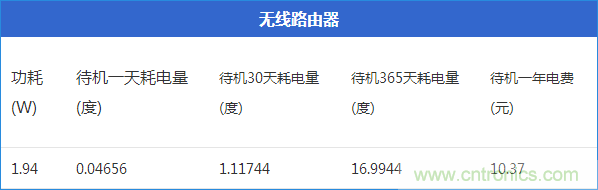 九大家電待機(jī)功耗實(shí)測：最耗電的居然是它！