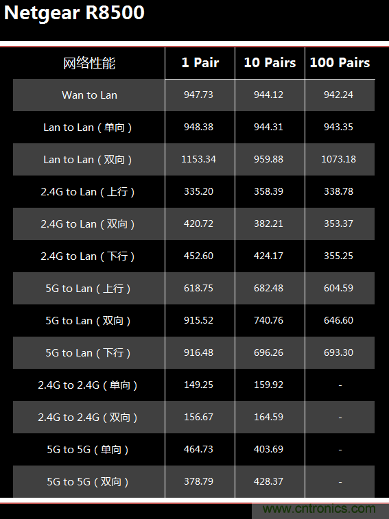 無(wú)線性能很野蠻的上網(wǎng)&ldquo;指揮官&rdquo;&mdash;&mdash;網(wǎng)件R8500