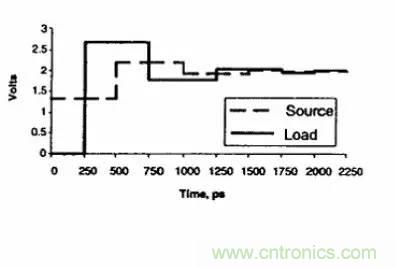 求助&mdash;&mdash;反射、串?dāng)_、抖動后，我的信號變成什么鬼？