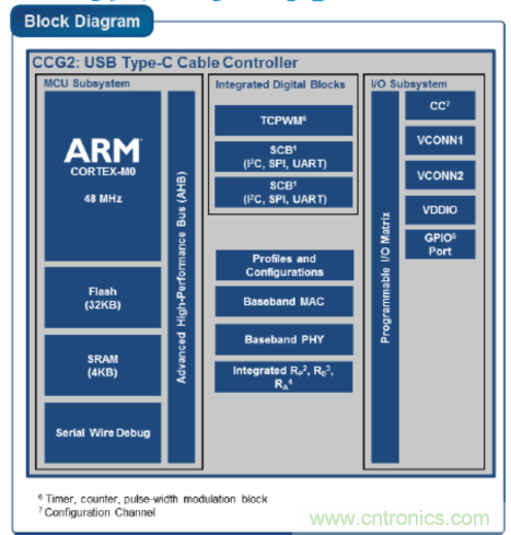 USB-PD漸成快充標準,PI與Cypress聯手推參考設計市場圈地