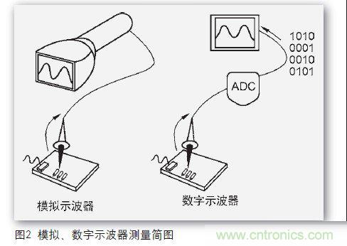 一個工程師與電子制作的故事:數字示波器DIY設計