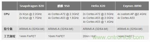 手機(jī)的芯事：性能與功耗續(xù)航必定矛盾？