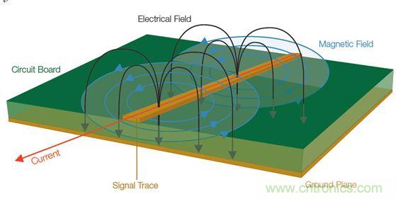 【導讀】全世界幾乎所有政府都在嘗試控制他們國家生產的電子產品產生的有害電磁干擾(EMI)(見圖1)。為了向用戶提供一定的保護和安全等級,政府都會制訂涉及電子產品設計的非常特殊的一些規則和規定。 當然這是好事。但這也意味著為了盡量減少他們的EMI特征并通過官方的EMI認證測試,許多公司必須在產品設計和測試方面花費大量的人力物力。壞消息是,即使采用了好的設計原理、選擇了高質量的元件并且仔細地表征了產品,當進行一致性測試時,如果測試并不是所有階段都進展順利,那么EMI故障仍有可能影響到產品的發布日程。 通常公司為了避免這樣的情景出現,會在設計和原型建立階段做一些“預先的一致性”測量。更好的做法是在產品發出去做一致性測試之前就能夠確定和修復潛在的EMI問題。 當然,大多數公司的實驗室并不具備做絕對EMI測量所需的測試室條件。好消息是,無需復制測試室條件就確定和解決EMI問題是完全可行的。本文討論的一些技術可以幫助你減少一個產品在測試室進行最終完整的EMC一致性評估時失敗的風險。本文還舉了一個確定信號特征和一致性以便找出EMI發射源的例子。 1 圖1:信號中不斷變化的電壓和電流會產生電磁場。 理解EMI報告 在討論排查技術之前,介紹一下EMI測試報告是很有必要的。乍一看,EMI報告似乎直接提供了有關特定頻率點故障的信息,因此事情看起來很簡單,就是使用報告中的數據確定設計中的哪個元件包含問題源頻率,并特別加以注意,以便通過下一輪測試。然而,雖然許多測試條件在報告中是明確表示的,但一些需要考慮的重要事情可能并不那么明顯。在審查設計并試圖判斷問題源時,理解測試室如何生成這種報告是很有幫助的。 請看圖2所示的EMI測試報告,這份報告顯示大約90MHz處有個故障。 出現EMI問題怎么辦?四大實用性技巧幫你正確排查 圖2:這份EMI測試報告顯示大約90MHz處有個故障。 圖3是對應的列表數據報告,其中詳細列出了測試頻率、測量得到的幅度、校準后的校正因子以及調整后的場強。然后將調整后的場強與下一欄中的指標進行比較,確定余量或超額量,顯示在最右欄。 在圖3所示的余量欄中,你可以看到有一個峰值超出了這個規范標準在88.7291MHz處規定的極限,與規范相差-2.3。 出現EMI問題怎么辦?四大實用性技巧幫你正確排查 圖3:這個列表數據對應的是圖2,它顯示故障點位于88.7291MHz處,但有許多因素令人懷疑這是否是實際的頻率。 你完工了,是嗎?不,沒這么快。不要讓所有這些數字讓你相信這是問題EMI源的精確頻率。事實上,測試報告中給出的頻率很有可能不是實際的源頻率。國際無線電干擾特別委員會(CISPR)指出,在執行輻射發射測試時,依據具體的頻率范圍必須使用不同的測試方法。每種范圍要求特定分辨率帶寬的濾波器和檢測器類型,如表1所示。濾波器帶寬決定了解析實際感興趣頻率的能力;這意味著頻率范圍在排查問題源好多方面會有變化。 出現EMI問題怎么辦?四大實用性技巧幫你正確排查 表1:CISPR測試要求根據不同頻率范圍而有所變化,并影響頻率分辨率。 這里需要著重指出的是,對某些頻率范圍,CISPR測試要求提倡使用準峰值(QP)這種檢測器類型,這將掩蓋實際頻率。通常EMI部門或外部實驗室一開始是使用簡單的峰值檢測器執行掃描來發現問題區域的。但當所發現的信號超過或接近規定極限時,他們也執行準峰值測量。準峰值是EMI測量標準定義的一種方法,用來檢測信號包絡的加權峰值。它根據信號的持續時間和重復率對信號進行加權,以便對從廣播角度看解釋為“騷擾”的信號施加更多的權重。與不頻發的脈沖相比,發生頻率更高的信號將導致更高的準峰值測量結果。換句話說,問題信號發生的越頻繁,問題信號的絕對幅度就越可能被準峰值測量所屏蔽。 好消息是,峰值和準峰值掃描對預先一致性測試來說仍然是有用的。圖4給出了一個峰值和準峰值檢測的例子。圖中顯示了峰值檢測和準峰值檢測中都能看到的脈寬為8μs、重復率為10ms的信號。結果準峰值的檢測結果比峰值低了10.1dB。 出現EMI問題怎么辦?四大實用性技巧幫你正確排查 圖4:峰值檢測和準峰值檢測的比較。 需要記住的一個好規則是,準峰值檢測值總是小于或等于峰值檢測值,永遠不會大于峰值檢測值。因此你可以使用峰值檢測來開展你的EMI排查和診斷。你不需要達到與EMI部門或實驗室掃描同等程度的精度,因為測量都是相對值。如果你的實驗室報告中的準峰值檢測值表明,設計超過了3dB,峰值檢測值超過了6dB,那么你就知道你需要的修復工作是將信號減小3dB或更多。 測試室為出EMI報告而開展的掃描通常是在特殊條件下進行的,你的公司實驗室也許無法復制這些條件。舉例來說,待測設備(DUT)可能放在一個轉盤上,以便于從多個角度收集信號。這種方位角信息是很有用的,因為它能指示問題發生的DUT區域。或者EMI測試室可能在校準過的射頻房內開展他們的測量,并報告作為強場的測量結果。 幸運的是,你并不需要完全復制測試室的條件才能排查EMI測試故障。與在高度受控的EMI測試線上執行的絕對測量不同,可以使用測試報告中的信息、深入理解用于產生報告的測量技術以及對待測設備周邊的相對觀察以隔離問題源并估計糾正有效性來開展問題的排查工作。 從哪里開始發現EMI輻射? 現在是把我們的目光專注到有害的EMI源上面的時候了。當我們從EMI的角度看任何一款產品時,整個設計可以被看作是能量源和天線的一個集合。EMI問題的常見(但絕不是唯一)源包括: 電源濾波器 地阻抗 沒有足夠的信號返回 LCD輻射 元件寄生參數 電纜屏蔽不良 開關電源(DC/DC轉換器) 內部耦合問題 金屬外殼中的靜電放電 不連續的返回路徑 為了確定一塊特定電路板上的能量源以及位于特定EMI問題中心的天線,你需要檢查被觀察信號的周期。信號的射頻頻率是多少?是脈沖式的還是連續的?這些信號特征可以使用基本的頻譜分析儀進行監視。 你還需要查看巧合性。待測設備(DUT)上的哪個信號與EMI事件是同時發生的?一般常見的做法是用示波器探測DUT上的電氣信號。檢查EMI問題與電氣事件的巧合性無疑是EMI排查中最耗時間的工作。過去,將來自頻譜分析儀和示波器的信息以同步方式關聯在一起一直是很難做的一件事。 然而,混合域示波器(MDO)的推出使情況有了改觀,它能提供同步的而且與時間相關聯的觀察和測量功能。如圖5所示的這種儀器能夠相當容易地讓我們觀察哪個信號與哪個EMI事件同時發生,從而可以簡化EMI排查過程。 出現EMI問題怎么辦?四大實用性技巧幫你正確排查 圖5:混合域示波器(MDO)將頻譜分析儀、示波器和邏輯分析儀組合在一臺儀表內,可以從全部三臺儀器中產生同步的而且與時間關聯的測量結果。圖中顯示的是泰克公司的MDO4000B。 MDO將混合信號示波器的功能和頻譜分析儀的功能整合在一起。借助這種組合,你能夠自動顯示模擬信號特征、數字時序、總線事務以及射頻并在這些信息基礎上實現觸發。一些MDO還能捕獲或觀察頻譜和時域軌跡,包括射頻幅度對時間、射頻相位對時間以及射頻頻率對時間的關系曲線。射頻幅度與時間軌跡如圖6所示。 出現EMI問題怎么辦?四大實用性技巧幫你正確排查 圖6:這張圖顯示了MDO提供的時間關聯觀察功能,圖中顯示了射頻幅度與時間的關系軌跡。 用近場探測開展相對測量 雖然一致性測試過程設計用于產生絕對的校準過的測量,但排查工作很大程度上可以使用從待測設備發生的電磁場的相對測量方法。更有甚者,你可以使用MDO的頻譜分析儀功能和射頻通道探測近場中的波阻行為,從而找出能量源來。與此同時,你可以用示波器某個模擬通道上的無源探針探測信號,以便發現與射頻關聯的信號。 不過首先你得了解一些有關待探測的電磁場區的一些背景知識。圖7顯示了處于近場和遠場中的波阻行為以及兩者之間的過渡區。從圖中可以看到,在近場區中,場的范圍可以從占主導地位的磁場到占主導地位的電場。在近場中,非輻射行為是主導的,因此波阻取決于源的性質和距源的距離。而在遠場中,阻抗是固定不變的,測量不僅取決于在近場中可觀察到的活動,而且取決于天線增益和測試條件等其它因素。 出現EMI問題怎么辦?四大實用性技巧幫你正確排查 圖7:這張圖顯示了近場和遠場中的波阻行為以及兩者之間的過渡區。近場測量可用于EMI排查。 近場測量是可用于EMI排查的一種測量,因為它不要求測試站點提供專門的條件就能讓你查出能量源。然而,一致性測試是在遠場中進行的,而不是近場。你通常不會使用遠場,因為有太多的變量讓它變得復雜起來:遠場信號的強度不僅取決于源的強度,而且取決于輻射機制以及可能采取的屏蔽或濾波措施。根據經驗需要記住,如果你能觀察遠場中的信號,那么應該能看到近場中的相同信號。(然而,能觀察到近場中的信號而看不到遠場中的相同信號是很可能的) 近場探針實際上就是設計用于拾取磁場(H場)或電場(E場)變化的天線。一般來說,近場探針沒有校準數據,因此它們適合用于相對測量。如果你對用于測量H場和E場變化的探針不熟悉,那么最好了解一些近場探針設計和最佳使用方法: H場(磁場)探針具有獨特的環路設計,如圖8所示。重要的是,H場探針的方向是有利于環路平面與待測導體保持一致的,這樣布置的環路可以使磁通量線直接穿過環路。 出現EMI問題怎么辦?四大實用性技巧幫你正確排查 圖8:將H場探針與電流流向保持一致可以使磁場線直接穿過環路。 環路大小決定了靈敏度以及測量面積,因此在使用這類探針隔離能量源時必須十分小心。近場探針套件通常包含許多不同的環路大小,以便你使用逐漸減小的環路尺寸來縮小測量面積。 H場探針在識別具有相對大電流的源時非常有用,比如: 低阻抗節點和電路 傳輸線 電源 端接導線和電纜 E場(電場)探針用作小型單極天線,并響應電場或電壓的變化。在使用這類探針時,重要的是你要保持探針垂直于測量平面,如圖9所示。 出現EMI問題怎么辦?四大實用性技巧幫你正確排查 圖9:將E場探針垂直于導體放置以便觀察電場。 在實際應用中,E場探針最適合查找非常小的區域,并識別具有相對高電壓的源以及沒有端接的源,比如: 高阻抗節點和電路 未端接的PCB走線 電纜 在低頻段,系統中的電路節點阻抗可能變化很大;此時要求一定的電路或實驗知識,以確定H場或E場能否提供最高的靈敏度。在較高頻段,這些區別可能非常顯著。在所有情況下,開展重復性的相對測量很重要,這樣你就能肯定因為實現的任何變化引起的近場輻射結果能被精確再現。最重要的是,每次試驗改變時近場探針的布局和方面要保持一致。 跟蹤EMI輻射源 在這個例子中,小型微控制器的EMI掃描指示有一個超限故障似乎來自于中心頻率約為144MHz的寬帶信號。借助MDO的頻譜分析儀功能,第一步是將H場探針連接到射頻輸入端,用相對的近場測量定位能量源。 如上所述,重要的一點是H場探針的方向要讓環路平面與待測導體保持一致。在PCB周圍移動H場探針,你就可以定位能量源。通過選擇逐漸縮小孔徑的探針,你可以將搜索定位在一個較小的區域內。 一旦定位到明顯的能量源,如圖10所示的射頻幅度與時間軌跡就能顯示這個范圍內所有信號的完整的功率與時間關系。利用這個軌跡線可以清楚地看到顯示屏中有一個大的脈沖。移動頻譜時間使其通過記錄長度,很明顯可以看到EMI事件(中心位于140MHz左右的寬帶信號)直接對應于這個大脈沖。為了使測量穩定下來,打開射頻功率觸發器,然后增加記錄長度以判斷這個射頻脈沖發生的頻度。為了測量脈沖重復周期,打開測量標記并直接判斷周期。 出現EMI問題怎么辦?四大實用性技巧幫你正確排查 圖10:MDO的射頻幅度與時間軌跡(上圖)顯示在140MHz處有一個顯著的脈沖。頻譜圖形(下圖)顯示了這個脈沖的頻率內容。 明確斷定EMI源的下一步是利用MDO的示波器功能。保持相同的設置,打開示波器的模擬通道1,瀏覽PCB以尋找與EMI事件同時發生的信號源。 在利用示波器探針瀏覽信號一段時間后,就可以發現圖11所示的信號:在這個案例中是一個電源濾波器。從顯示屏上可以清晰地看到,連接示波器通道1的信號與EMI事件直接相關。現在就可以制訂EMI修復計劃了,以便在開展認證測試之前解決這個問題。 http://www.mengyueyun.cn/emc-art/80031217 圖11:使用示波器模擬通道上的無源探針找出與射頻關聯的信號。 本文小結 不能通過EMI一致性測試可能將產品開發計劃置于風險之中。然而,預先一致性測試可以幫助你在到達這個階段之前排除EMI問題。與高度受控的EMI測試線中的絕對測量不同,你可以使用EMI測試報告中的信息開展相對測量,并用它來隔離問題源,并估計修復效果。 高效的EMI排查一般是利用近場探測方法尋找相對高的電磁場,判斷它們的特征,然后使用混合域示波器將場活動與電路活動關聯在一起來判斷EMI源。本文概述的排查技術可以有效地幫助你隔離有害的能量源,以便于你在將設計提交給EMI認證之前修復這個問題。 【推薦閱讀】 汽車Soc系統電磁兼容設計與EMC標準 如何解決LED電源設計中的EMC/EMI難題 (多圖) 最大限度地減小在汽車環境中的 EMI 擁有超低電磁輻射的高壓充電泵 為電過應力事件提供高效浪涌保護