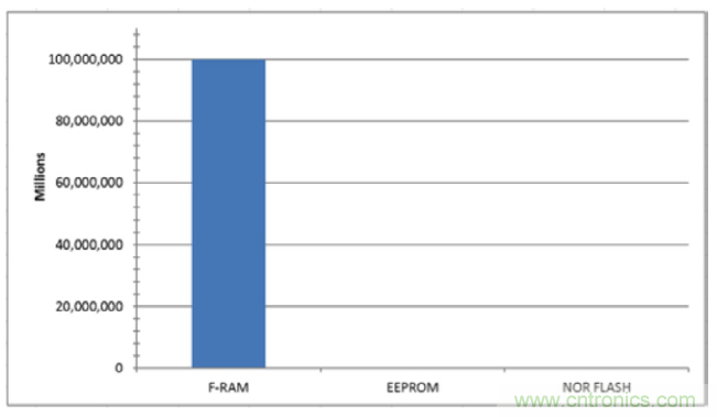 利用F-RAM&reg;打造汽車安全氣囊應用