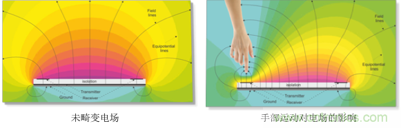基于電場感應(yīng)原理的3D手勢識別技術(shù)，你會玩嗎？
