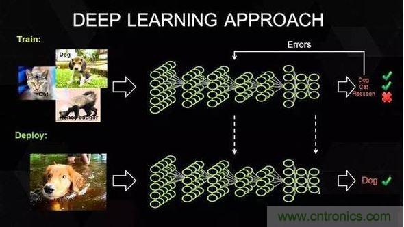 【導讀】深度學習在這十年，甚至是未來幾十年內都有可能是最熱門的話題。雖然深度學習已是廣為人知了，但它并不僅僅包含數學、建模、學習和優化。算法必須在優化后的硬件上運行，因為學習成千上萬的數據可能需要長達幾周的時間。因此，深度學習網絡亟需更快、更高效的硬件。  　　眾所周知，并非所有進程都能在CPU上高效運行。游戲和視頻處理需要專門的硬件&mdash;&mdash;圖形處理器（GPU），信號處理則需要像數字信號處理器（DSP）等其它獨立的架構。人們一直在設計用于學習（learning）的專用硬件，例如，2016年3月與李世石對陣的AlphaGo計算機使用了由1920個CPU和280個GPU組成的分布式計算模塊。而隨著英偉達發布新一代的Pascal GPU，人們也開始對深度學習的軟件和硬件有了同等的關注。接下來，讓我們重點來看深度學習的硬件架構。  　　對深度學習硬件平臺的要求  　　要想明白我們需要怎樣的硬件，必須了解深度學習的工作原理。首先在表層上，我們有一個巨大的數據集，并選定了一種深度學習模型。每個模型都有一些內部參數需要調整，以便學習數據。而這種參數調整實際上可以歸結為優化問題，在調整這些參數時，就相當于在優化特定的約束條件。 1 　　百度的硅谷人工智能實驗室（SVAIL）已經為深度學習硬件提出了DeepBench基準，這一基準著重衡量的是基本計算的硬件性能，而不是學習模型的表現。這種方法旨在找到使計算變慢或低效的瓶頸。 因此，重點在于設計一個對于深層神經網絡訓練的基本操作執行效果最佳的架構。那么基本操作有哪些呢？現在的深度學習算法主要包括卷積神經網絡（CNN）和循環神經網絡（RNN）。基于這些算法，DeepBench提出以下四種基本運算：  　　矩陣相乘（Matrix MulTIplicaTIon）&mdash;&mdash;幾乎所有的深度學習模型都包含這一運算，它的計算十分密集。  　　卷積（ConvoluTIon）&mdash;&mdash;這是另一個常用的運算，占用了模型中大部分的每秒浮點運算（浮點／秒）。  　　循環層（Recurrent Layers ）&mdash;&mdash;模型中的反饋層，并且基本上是前兩個運算的組合。  　　All Reduce&mdash;&mdash;這是一個在優化前對學習到的參數進行傳遞或解析的運算序列。在跨硬件分布的深度學習網絡上執行同步優化時（如AlphaGo的例子），這一操作尤其有效。  　　除此之外，深度學習的硬件加速器需要具備數據級別和流程化的并行性、多線程和高內存帶寬等特性。 另外，由于數據的訓練時間很長，所以硬件架構必須低功耗。 因此，效能功耗比（Performance per Watt）是硬件架構的評估標準之一。 　　 當前趨勢與未來走向 2 英偉達的GPU在深度學習硬件市場上一直處于領先地位。圖片：英偉達  　　英偉達以其大規模的并行GPU和專用GPU編程框架CUDA主導著當前的深度學習市場。但是越來越多的公司開發出了用于深度學習的加速硬件，比如谷歌的張量處理單元（TPU/Tensor Processing Unit）、英特爾的Xeon Phi Knight&lsquo;s Landing，以及高通的神經網絡處理器（NNU/Neural Network Processor）。像Teradeep這樣的公司現在開始使用FPGA（現場可編程門陣列），因為它們的能效比GPU的高出10倍。 FPGA更靈活、可擴展、并且效能功耗比更高。 但是對FPGA編程需要特定的硬件知識，因此近來也有對軟件層面的FPGA編程模型的開發。  　　此外，一直以來廣為人所接受的理念是，適合所有模型的統一架構是不存在的，因為不同的模型需要不同的硬件處理架構。 而研究人員正在努力，希望FPGA的廣泛使用能夠推翻這一說法。  　　大多數深度學習軟件框架（如TensorFlow、Torch、Theano、CNTK）是開源的，而Facebook最近也開放其 Big Sur 深度學習硬件平臺，因此在不久的將來，我們應該會看到更多深度學習的開源硬件架構 。