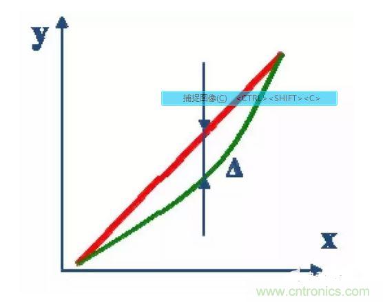 3、線(xiàn)性度：