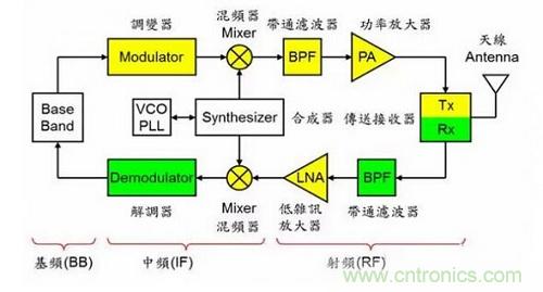 盤點通信系統中的射頻技術，讓你一次就看懂！