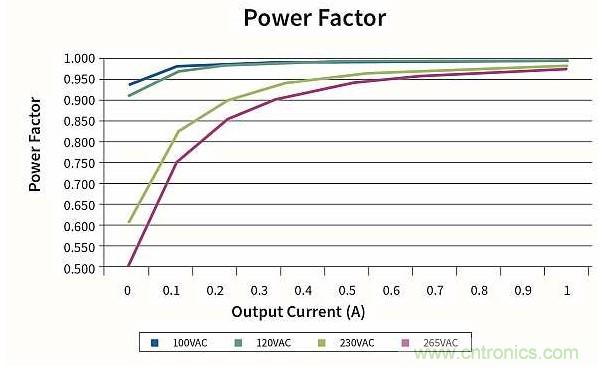 作為兩級LED驅動器前端的反激式變換器,該如何設計？