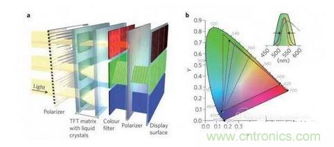 LCD顯示器示意圖。TFT表示薄膜晶體管(thin-film transistor)。