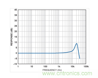 ADXL001的頻率響應(yīng)曲線(xiàn)。