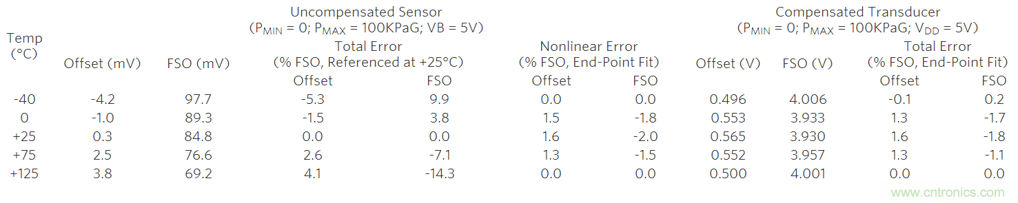 如何利用MAX1452實現遠端傳感器補償?