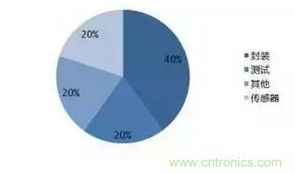 解讀&ldquo;你的名字&rdquo;&mdash;&mdash;MEMS傳感器