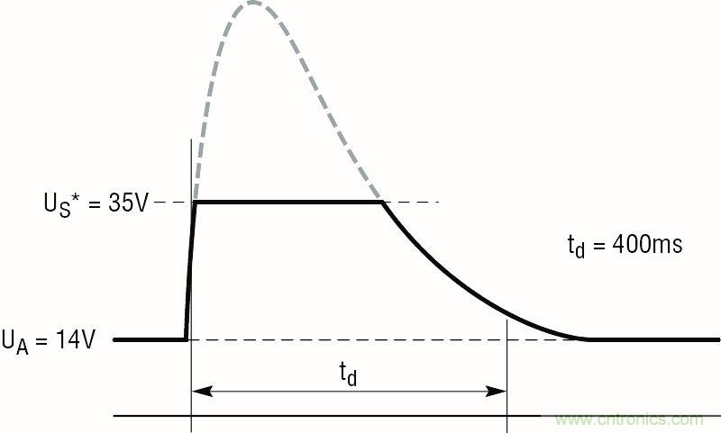 低靜態電流浪涌抑制器:提供堅固的汽車電源保護