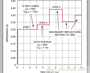 如何利用TDR (時(shí)域反射計(jì))測量傳輸延時(shí)？