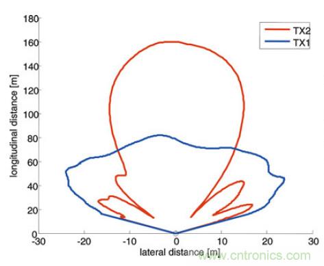 曝光:毫米波雷達為何還未被激光雷達取代?