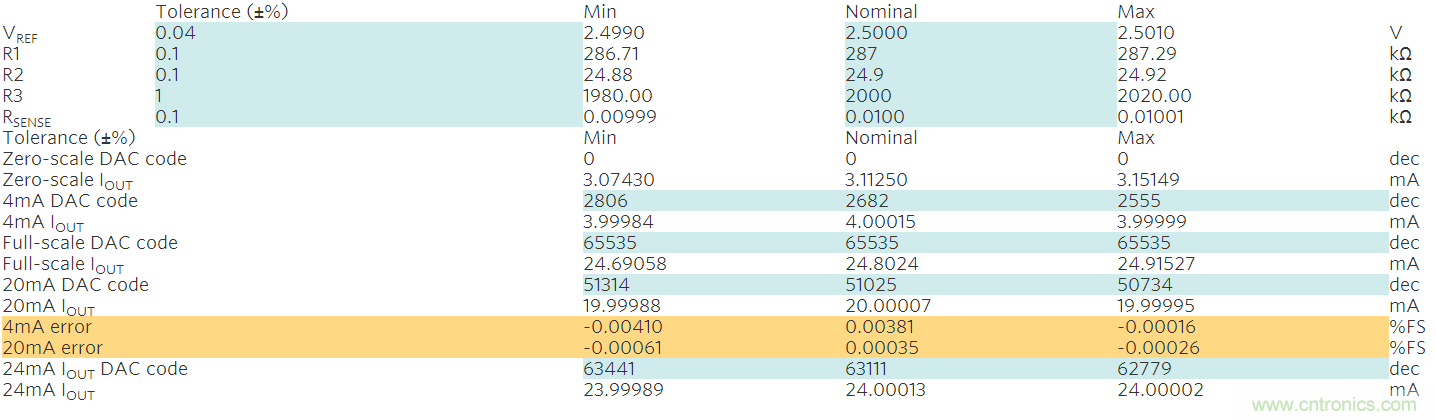 滿足工業需求的高性能、高精度、4&ndash;20mA電流環變送器