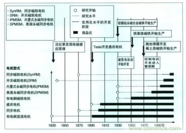 新能源汽車驅動電機深度分析！