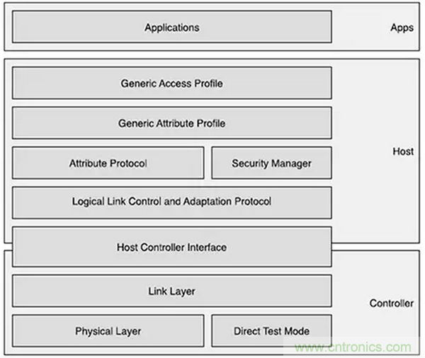 兼容4.1、4.2和5的低功耗藍牙SoC和工具可應(yīng)對物聯(lián)網(wǎng)挑戰(zhàn)（第 1 部分）