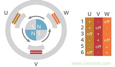 什么是 BLDC 電機換向的最有效方法？
