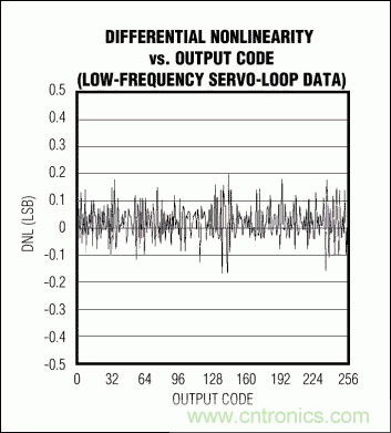 高速模數(shù)轉換器(ADC)的INL/DNL測量