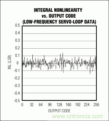 高速模數(shù)轉換器(ADC)的INL/DNL測量