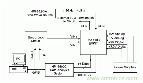 高速模數(shù)轉換器(ADC)的INL/DNL測量