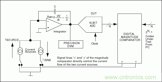 高速模數(shù)轉換器(ADC)的INL/DNL測量