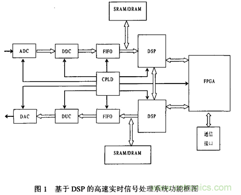 高速實(shí)時(shí)數(shù)字信號處理硬件技術(shù)發(fā)展概述