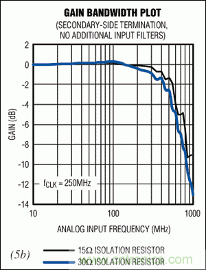 在高中頻ADC應用中，如何改善增益平坦度而又不影響動態性能？