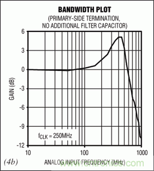在高中頻ADC應用中，如何改善增益平坦度而又不影響動態性能？