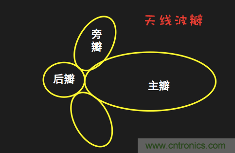 從增益到輻射參數,剖析5G時代基站天線將發生哪些變化