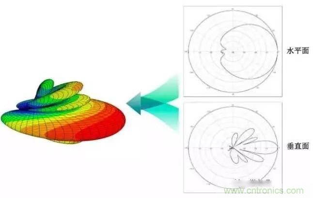 從增益到輻射參數,剖析5G時代基站天線將發生哪些變化