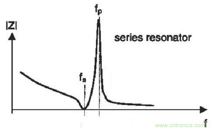 深入剖析SAW, BAW, FBAR濾波器