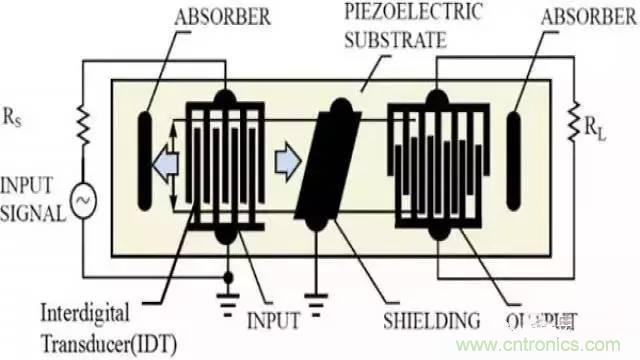 深入剖析SAW, BAW, FBAR濾波器