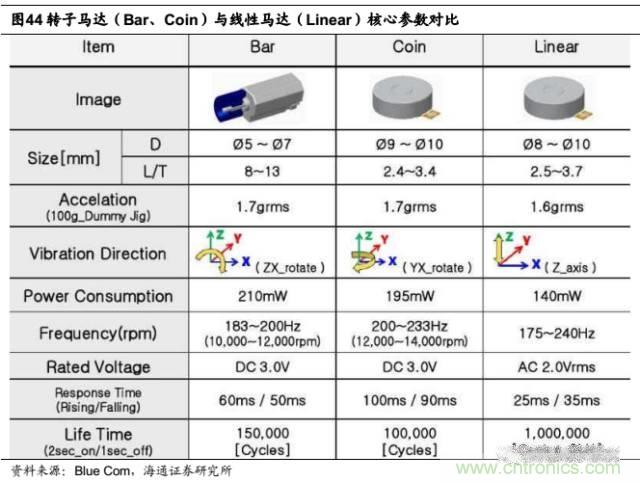 拆解蘋果/三星/小米/一加，從馬達技術看觸覺反饋的差距