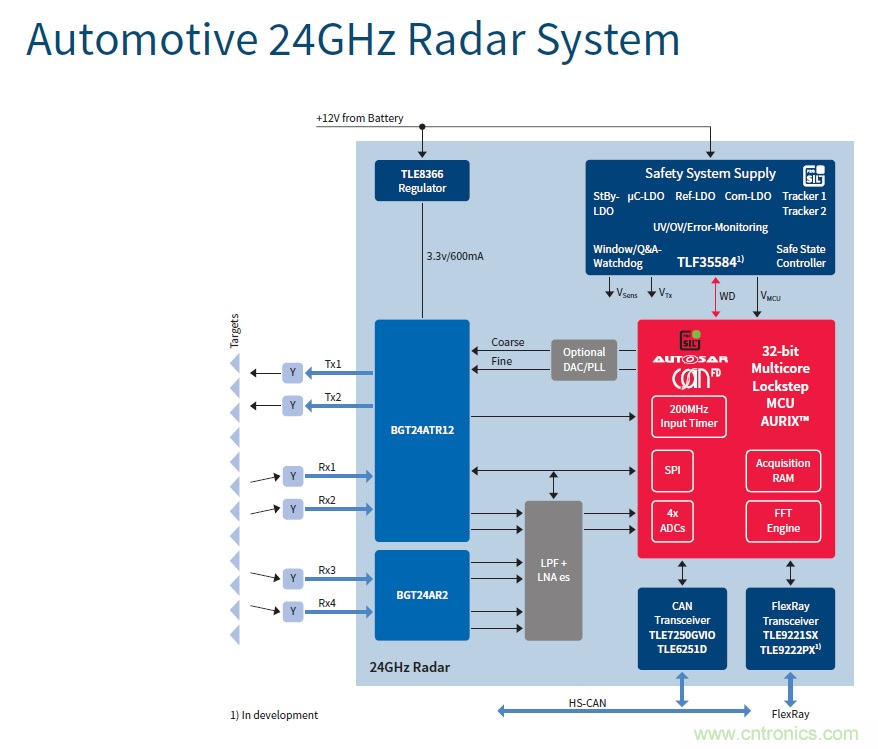 汽車電子與&ldquo;常規&rdquo;電子有何不同？