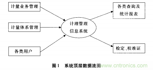 大數(shù)據時代計量業(yè)務管理軟件的發(fā)展趨勢