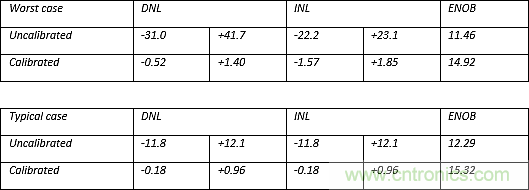 多數SAR ADC即將被淘汰,勝出的需要哪些性能?