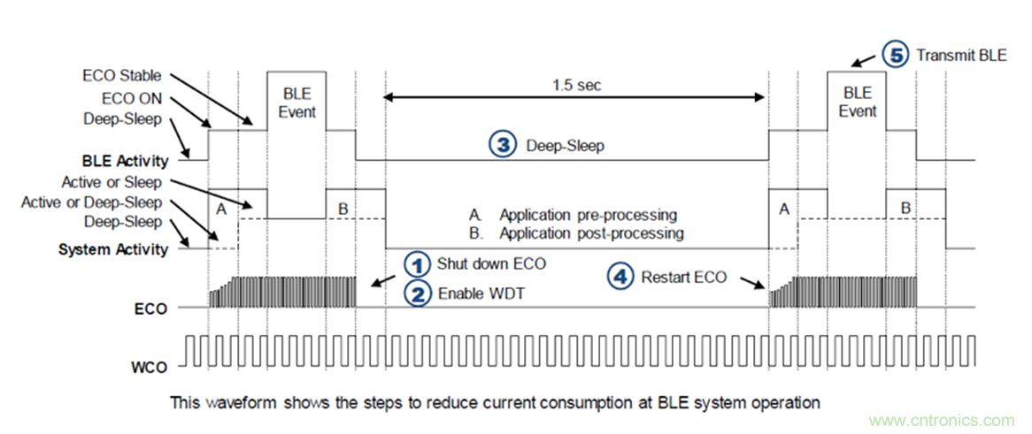 如何開發微型太陽能無線傳感器節點