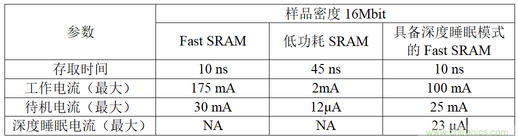 智能購物應用中的存儲器&mdash;&mdash;第一部分