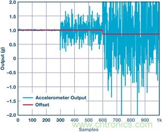 MEMS加速度計(jì)的振動校正