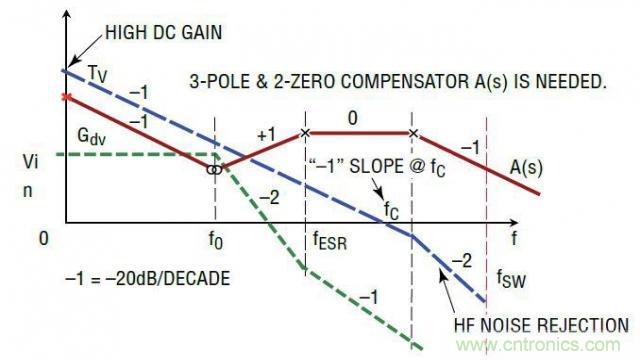 開關模式電源的建模和環路補償設計